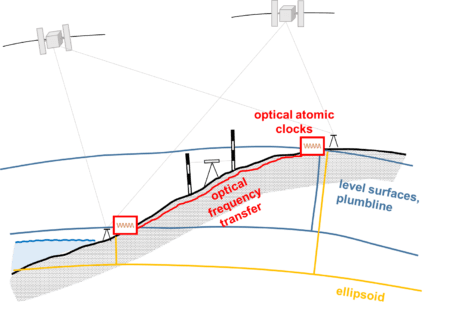 Caption: Determination of potential differences by comparing frequencies of optical atomic clocks located at different heights.