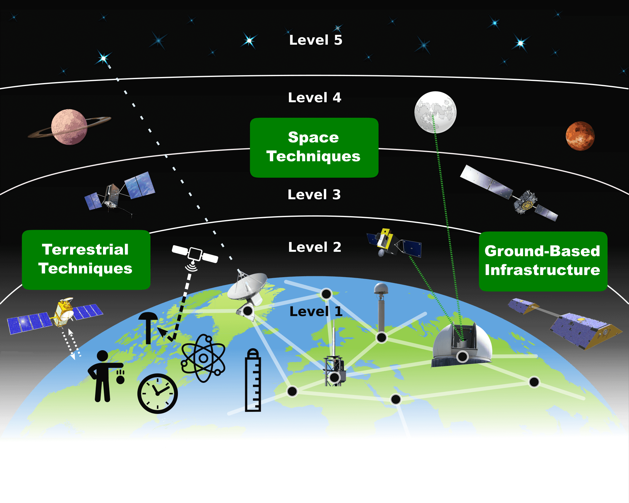 GGOS Geodetic Observations