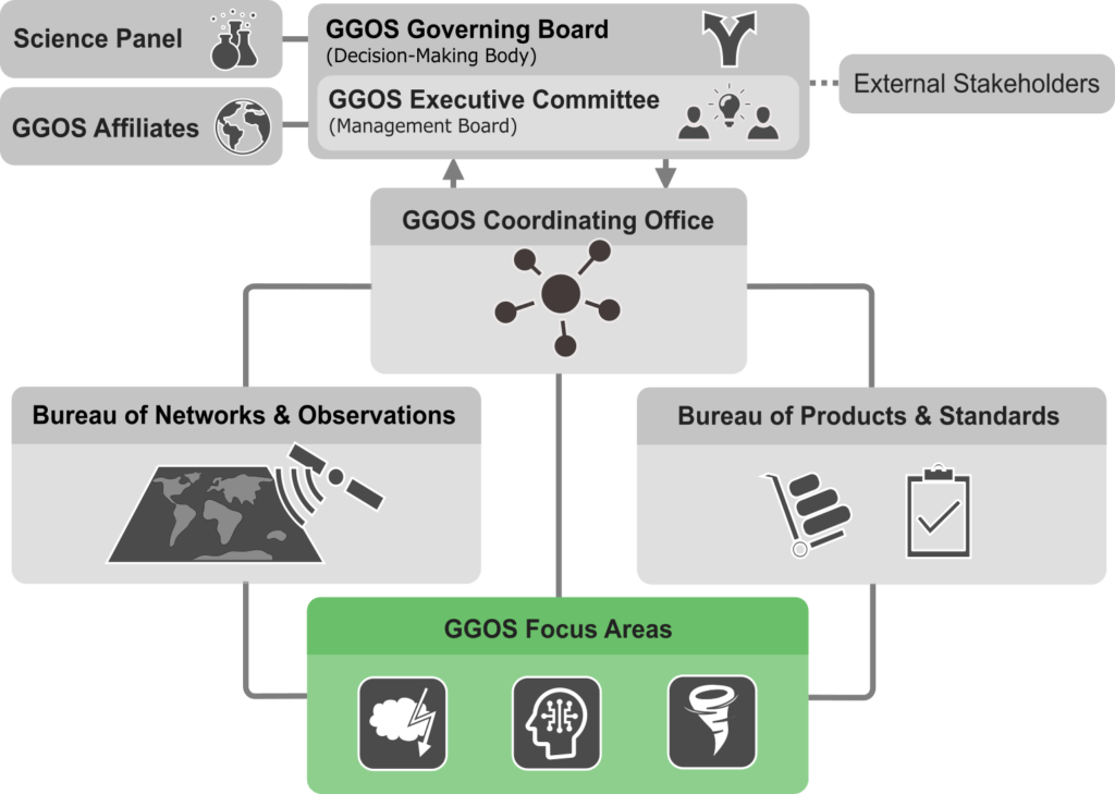 2023_07 - GGOS Structure - FocusAreas